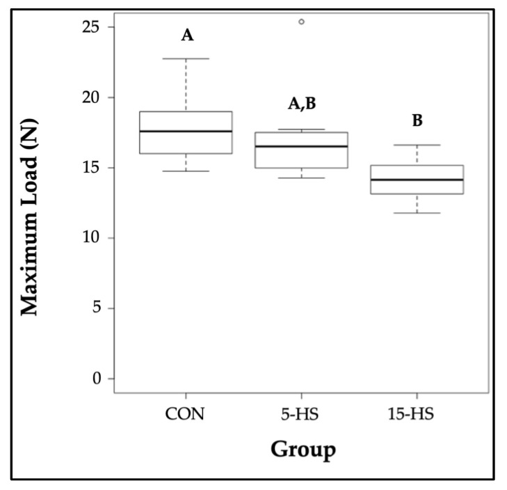 Boxplots of maximum load (N) of the right femur between diet groups. CON (median = 17.59, IQR = 2.60, range = 14.75–22.74), 5-HS (median = 16.52, IQR = 2.23, range = 14.28–25.38), and 15-HS (median = 14.14, IQR = 1.75, range = 11.78–16.62). Groups sharing the same letters above bars are not significantly different (p > 0.05) whereas groups with different superscripts are significantly different (p < 0.05) per the Tukey–Kramer test.