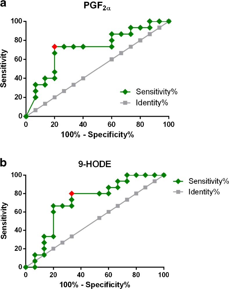 Receiver-operating characteristic (ROC) curves for oxylipins in bronchial wash (BW) samples. a PGF2α (AUC = 0.72, 95% CI 0.53–0.91, P = 0.038; Youden score <16.2 pM); b 9-HODE (AUC = 0.72, 95% CI 0.53–0.91, P = 0.040; Youden score >129 pM)