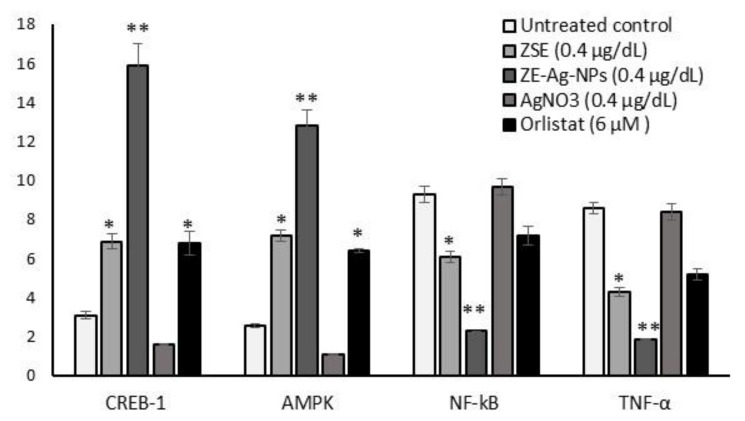 Quantification of adipocyte oxidative metabolism and metabolic inflammation-related protein levels in ZSE, AgNO3, ZS-Ag-NPs and orlistat treated maturing adipocytes (14 days)) using the ELISA method. Each value is a mean ± SD (n = 6). * significant at p ≤ 0.05 and ** highly significant at p ≤ 0.001, by comparison with the vehicle control.