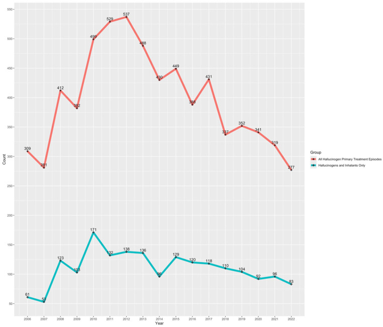 Annual counts of treatment episodes in detoxification with hallucinogens as the primary substance: 2006 to 2022.