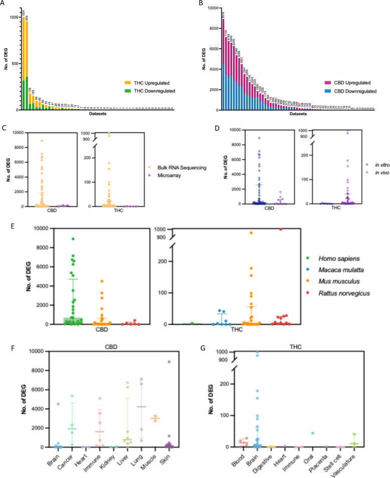 DEG results indicate CBD induces more DEGs across tissues and identify factors affecting the number of observed DEGs across studies. The number of DEGs observed across datasets was quantified according to chemical exposure and the potential confounding variables of sequencing platform, route of exposure, species, and tissue. A A bar plot showing the number of DEGs detected in each THC dataset analyzed. Four datasets had hundreds of DEGs and approximately half of the datasets had at least ten, while very low or zero DEG counts were observed in approximately half of the studies. B A bar plot showing the number of DEGs detected in each CBD dataset analyzed. Nearly one third of datasets demonstrated more than 1,000 DEGs, and a significant portion of datasets also resulted in hundreds of DEGs. A small number of datasets with ten or fewer DEGs was also observed. C A dot plot showing the amount of DEGs observed in each study for CBD (left) and THC (right), colored according to the sequencing platform used to derive each dataset. In general, RNAseq datasets are more sensitive to DEGs, and more are observed in these studies than in cDNA microarray studies of the same chemical exposures. D A dot plot showing the amount of DEGs observed in each study for CBD (left) and THC (right), colored according to whether the study design used an in vivo or in vitro exposure model. CBD datasets with in vitro exposure paradigms exhibit more DEGs while THC datasets with in vivo exposures exhibit more DEGs. E A dot plot showing the amount of DEGs observed in each study of CBD (left) and THC (right), colored according to the species used in each study. CBD human and mouse datasets exhibited higher numbers of DEGs than rat datasets, while THC mouse datasets exhibited the most DEGs with slightly fewer in rat and macaque models. F-G Dot plots showing the number of DEGs for CBD (F) and THC (G) datasets, colored according to the tissue examined in each dataset. CBD exhibited high numbers of DEGs in all tissues except the heart and kidney, with consistently high numbers of DEGs observed in the liver, lung, immune cells, and cancer cell line models across tissues. THC consistently exhibited high numbers of DEGs in brain datasets with far fewer DEGs in the rest of the tissues, suggesting brain-specific gene perturbation effects
