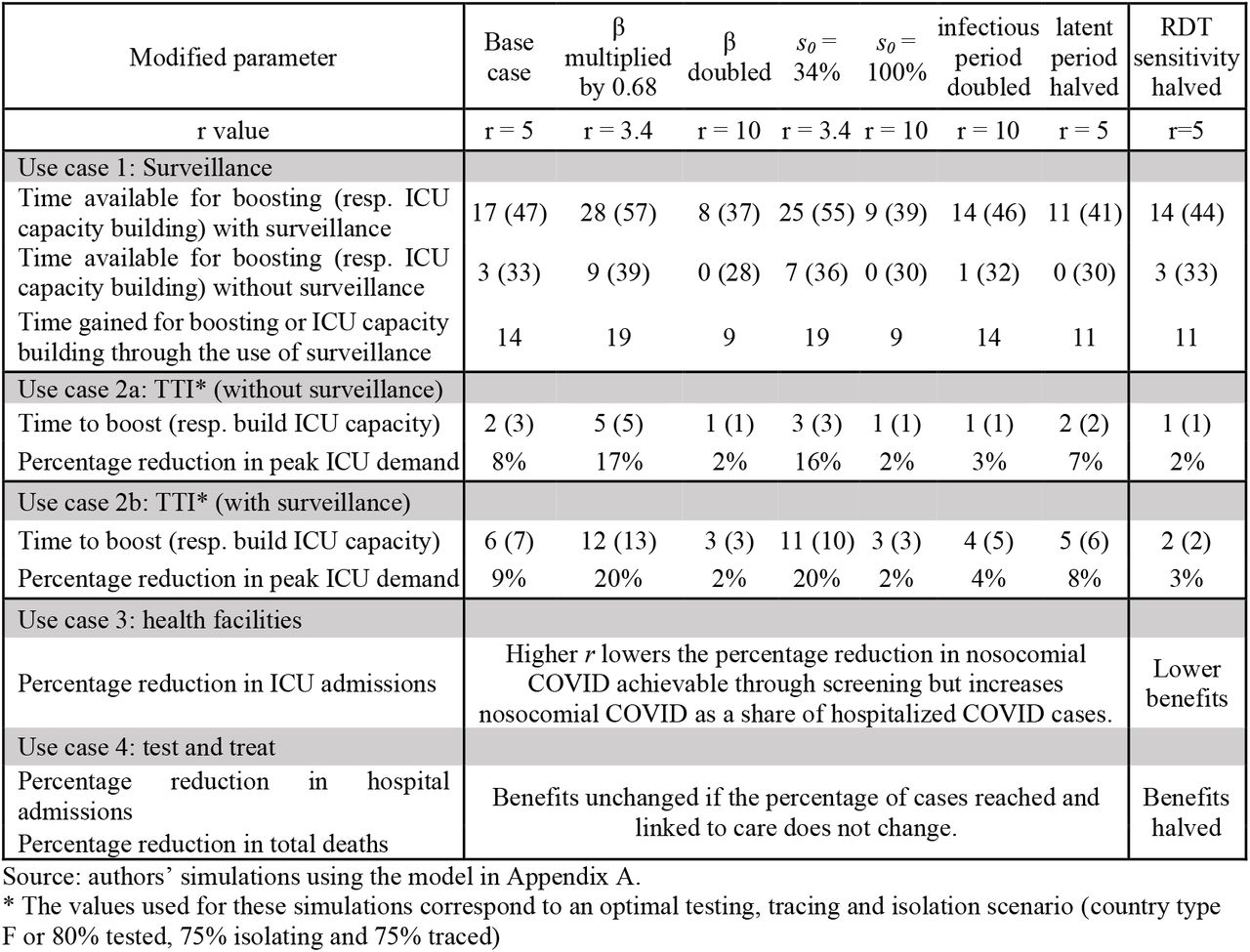 Sensitivity analysis results