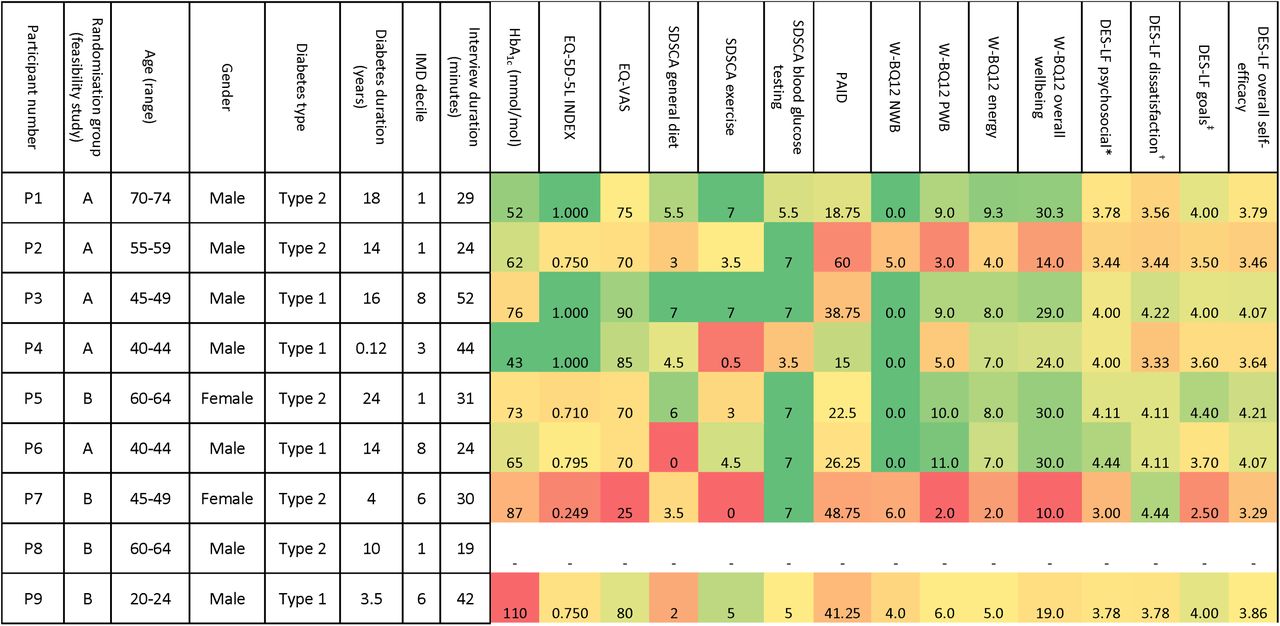 Characteristics of participants completing interview and free-text responses to an end-of-study acceptability survey, including baseline values from psychometric questionnaires.