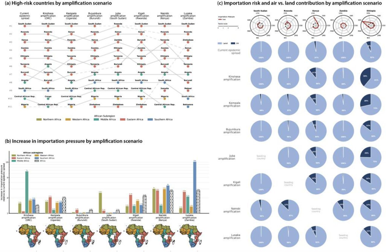 Importation risk and importation pressure to African countries and subregions across different amplification scenarios.Scenarios include the capital cities of the two currently affected countries (DRC, Uganda) and the capitals of neighboring countries scoring highest in importation risk. Bujumbura was selected instead of Gitega as it is the economic capital and largest city of Burundi. (a) The bump chart shows the change of the rank of high-risk countries (n=11) under the current epidemic spread (first column) and the amplification scenarios. Dots are colored according to subregions. (b) Increase in Ebola Bundibugyo overall importation pressure to African subregions under the outbreak expansion scenarios, relative to the current epidemic spread. The dotted bar represents the overall increase for the African continent. The maps show the subregions definitions and the seeding countries (in white) in each scenario. (c) Top row: Radar plots showing the change of overall importation pressure across each amplification scenario relative to the current epidemic spread for the 5 highest -risk countries. Second to ninth row: Pie charts indicating the relative contributions of land and air to the overall importation pressure for these countries, under the current epidemic spread (second row) and under each amplification scenario (from third to ninth row).
