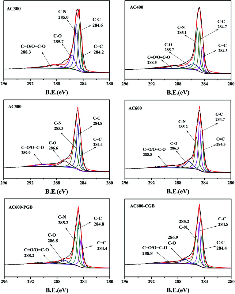 XPS analysis of the samples.