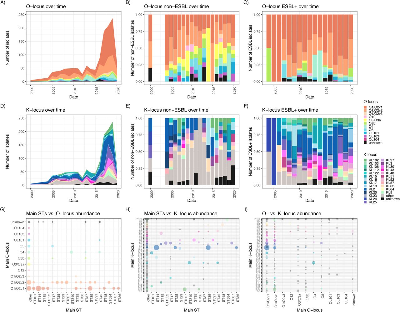High fluctuation of putative vaccine targets over time and diversity within major STs.The distribution of O-Ag locus types (top panels) and K-locus types (lower panels), resp., over time showing total numbers (A) and (D), only isolates with ESBL resistance genes (B) and (E) or ESBL-negative isolates (C) and (F).
