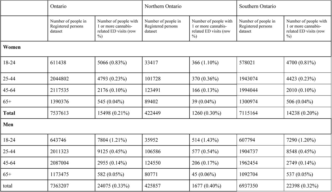 Cohort characteristics and prevalence of cannabis-related ED visits over the study period (n=14,900,820)