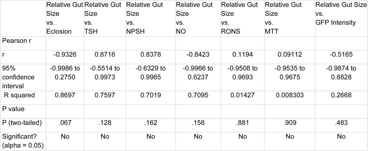Correlation analysis of relative gut size and assayed biomarkers of regorafenib-treated byn>RAP-N11 fly avatar