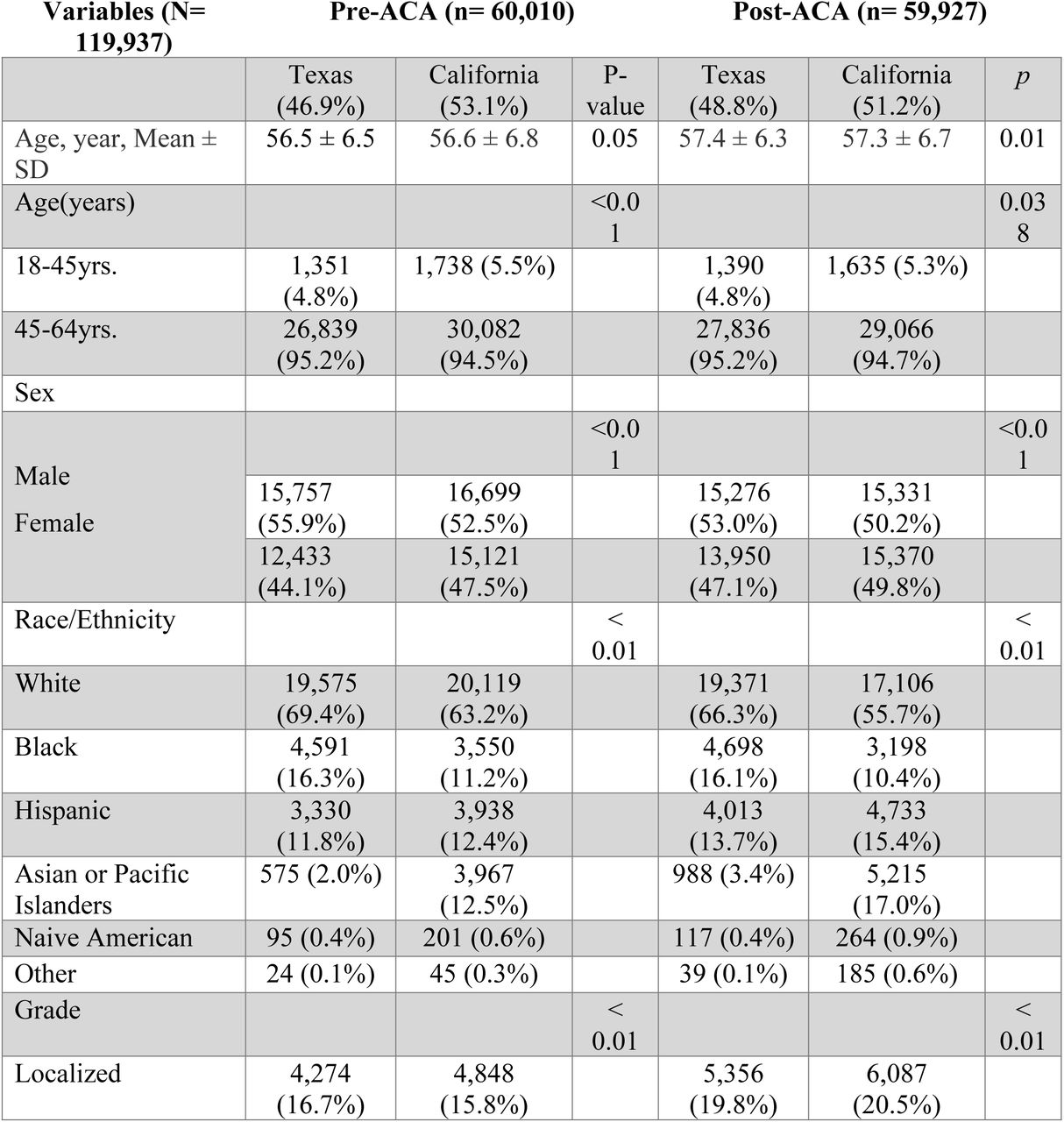 Baseline Demographic and Clinical Characteristics of Patients with Lung Cancer in Texas and California Pre- and Post-ACA Implementationsummarizes the baseline characteristics of cancer patients from California and Texas pre- and post-ACA period. The result shows statistically significant differences in sex, race/ethnicity, household income, and metropolitan status.
