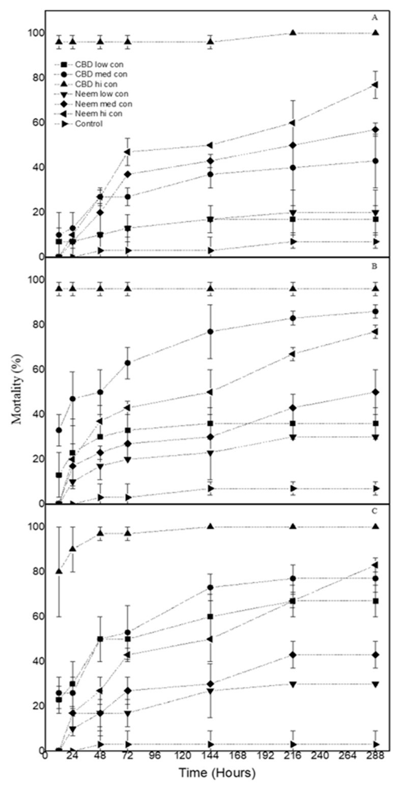 Mean Mortality (% ± sd) of O. surinamensis larvae treated with CBD oil and neem oil at three concentrations on (A) wheat (B) corn and (C) rice. (low con: 15 mg/mL, med con: 45 mg/mL, hi con: 90 mg/mL).