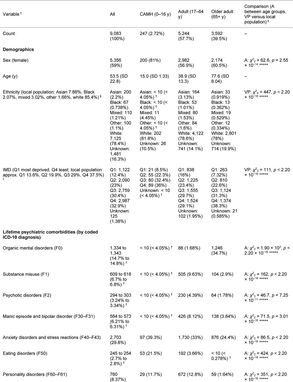 Demographics, lifetime psychiatric comorbidities, and basic outcomes for patients with depressive disorders referred to CPFT. Subgroups by age at referral.