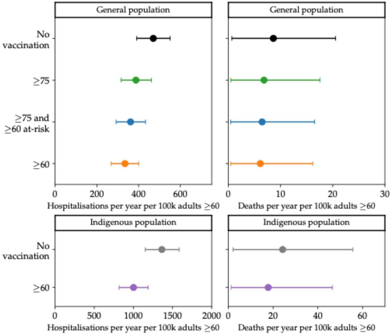 Impact of vaccination on hospitalisations and deaths averaged over two years for the general population (top) and Indigenous population (bottom) models.All vaccination scenarios shown have doses delivered seasonally (Feb through July) in the first year of the simulation, with 60% uptake in the age-eligible population.