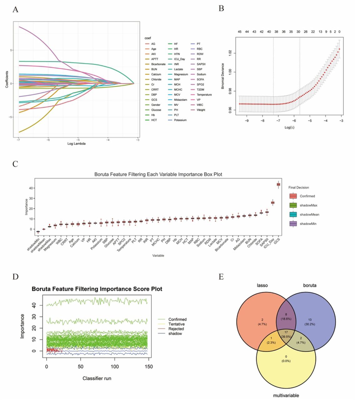 Features identified through Lasso analyses and Boruta.(A) Variable Trajectory Screening via LASSO Regression. (B) The LASSO model was subjected to 20-fold cross-validation to determine the optimal penalization parameter (lambda.1se). (C, D) Variables selected by the boruta algorithm. In terms of feature importance scores, the 40 red variables are considered to be important variables. (E) The Venn diagram illustrates the features selected by Boruta, Lasso, and MLR. The intersection of the features identified by these three methods reveals 17 clinical characteristics.