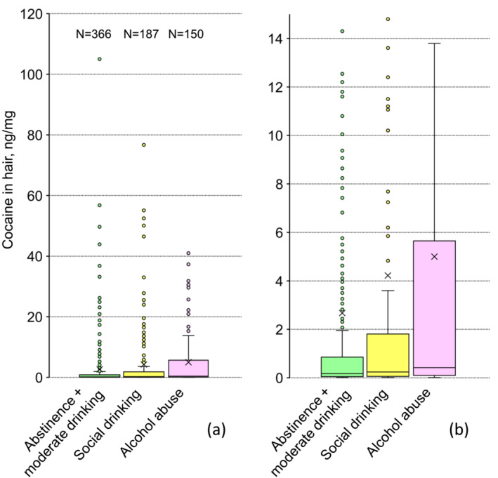 Comparison of the cocaine concentrations in hair samples for the groups abstinence + moderate drinking (A, mean 2.67 ng/mg, median 0.17 ng/mg), social drinking (B, mean 4.22 ng/mg, median 0.24 ng/mg), and alcohol abuse (C, mean 5.00 ng/mg, median 0.42 ng/mg). (a) All data. (b) Eightfold magnification, data below 15 ng/mg. Kruskal–Wallis test showed a significant difference between the three groups (p < 0.001). The pairwise Mann–Whitney U‐test showed significant differences p (AB) = 0.022 and p (AC) < 0.001, and a slightly increased significance p (BC) = 0.057.