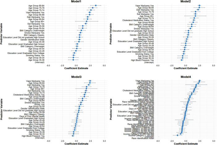 Demographic and health factors influencing coronary heart disease risk.