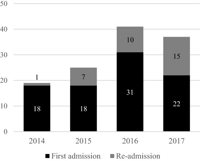 Frequencies of admissions of youth in foster care by the year