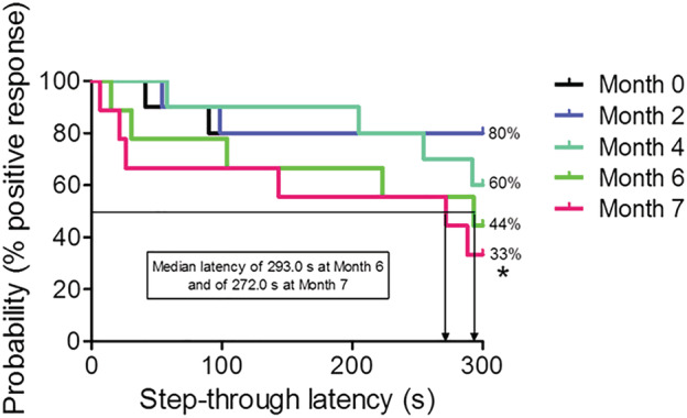 Step‐through latency times of the rats during the retention phase of PA represented as Kaplan–Meier's survival curves (n = 10). The rats were removed from the shuttle box after 300 s of cut‐off time. Significant differences were observed between Month 0 and Month 7 (log‐rank/Mantel–Cox test, *P = 0.047 Month 0 vs. Month 7)