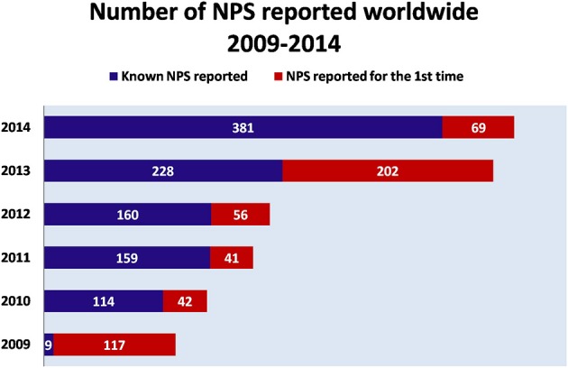 Number of NPS reported worldwide (2009–2014). Adapted from UNODC (2014a). NPS reported for the first time Known NPS reported.