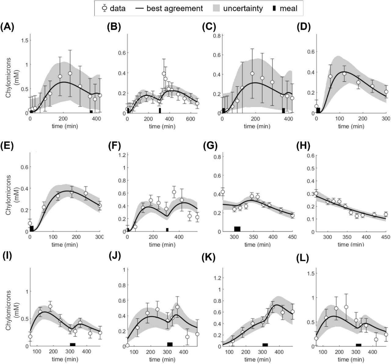 Model simultaneous agreement to all estimation data.For all panels: area indicates model uncertainty, errorbars represent data, lines represent model best agreement with data, and thick black bar(s) on x-axis indicate meal consumption. (A) Pramfalk et al., (12) males (B) Barrows et al., (S) healthy. (C) Pramfalk et al., (12) females. (D) Milan et al., (1c) young, (E) Milan et al., (1c) old. (F) Heath et al. (17) healthy. (G) Evans et al. (4) low-fat. (H) Evans et al. (4) water. (I)Vors et al. (13) normal spread. (J) Vors et al. (13) normal emulsion. (K) Vors et al. (13) obese spread. (L) Vors et al. (13) obese emulsion.