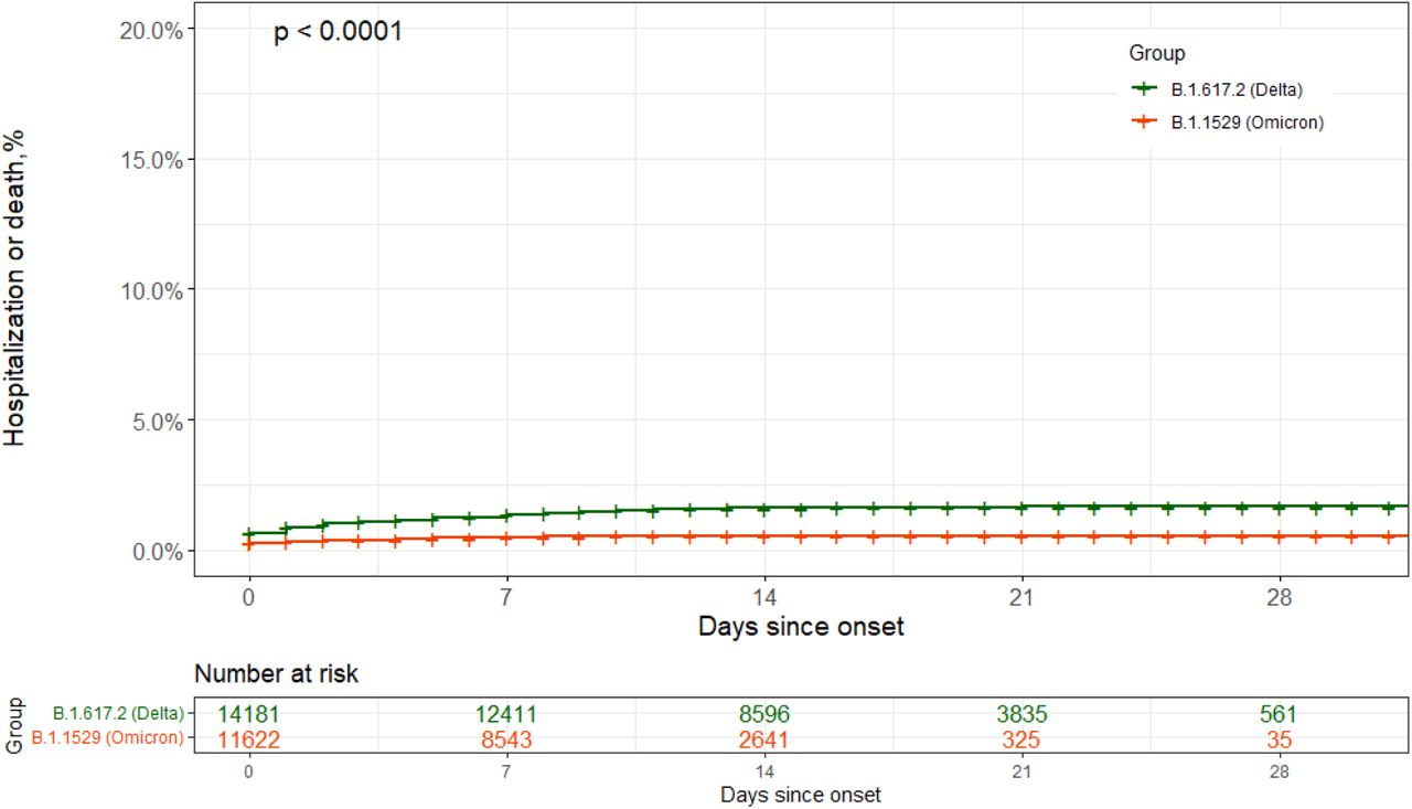SARS-CoV-2 associated hospitalization or death among matched Omicron variant (N=11,622, orange line) and Delta variant cases (N=14,181, green line) cases as a function of days since onset. Date of onset was defined as symptom onset date, falling back to first positive specimen collection date in the absence of a documented symptom onset date.