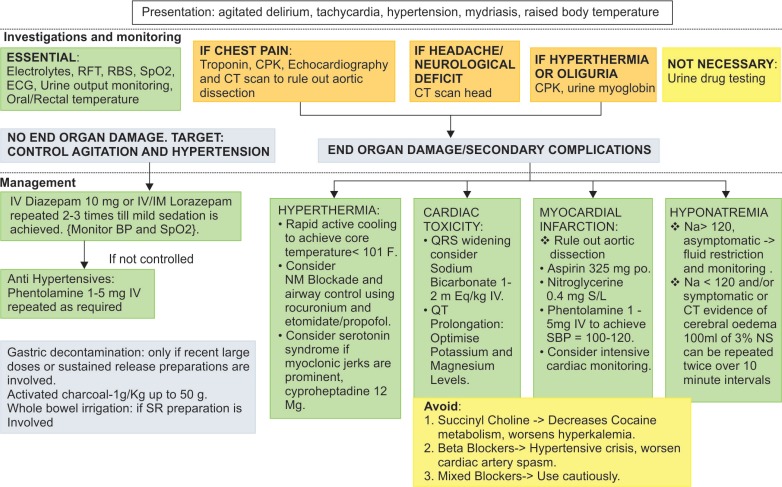 Management of stimulant poisoninga. aRFT; renal function test; RBS, random blood sugar; SpO2, oxygen saturation; CPK, creatine phosphokinase; IV, intravenous; IM, intramascular; SBP, systolic blood pressure; NS, normal saline; SR, sustained release