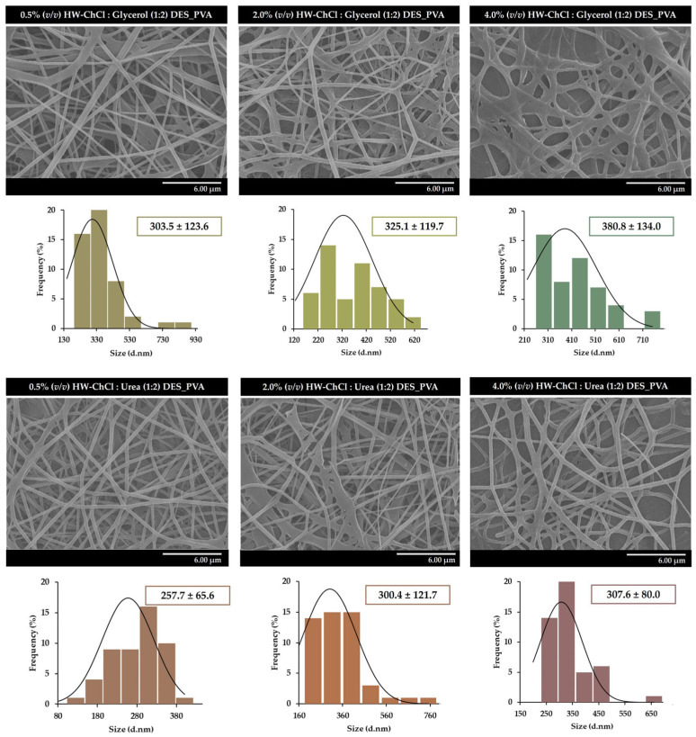 Characterization of the morphological properties of the electrospun composite nanofibers produced from gel-based blends of HW-DESs_PVA using 0.5% (v/v), 2.0% (v/v), and 4.0% (v/v) of HW dissolved in ChCl:Glycerol (1:2) and ChCl:Urea (1:2) DESs and PVA.