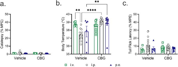 Three-panel chart showing: a) Catalepsy in % Maximum Possible Effect (MPE) for Vehicle and CBG showing negligible values. b) Body temperature in degrees Celsius indicating significant differences highlighted by asterisks, with higher temperatures for intravenous administration (green squares). c) Tail flick latency in % MPE indicating minor differences between Vehicle and CBG with various administration methods represented by squares, circles, and triangles.
