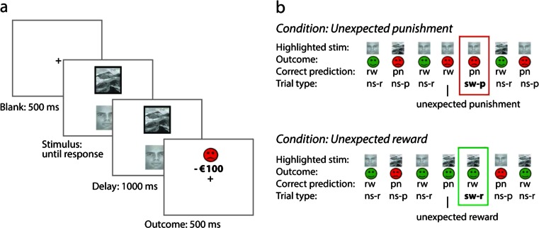 The deterministic reversal learning task. a An example of a punishment trial. On each trial, subjects are presented with a face and a landscape. One of the images is surrounded by a black border. The subject had to predict whether the surrounded stimulus was followed by a reward or by a punishment outcome by pressing the associated “reward” or “punishment” button on a keyboard. After the response had been made, the subject saw the actual outcome. b Example of a trial sequence for the unexpected punishment and unexpected reward condition. The reversals are indicated by an unexpected reward or unexpected punishment trial. rw reward prediction, pn punishment prediction, ns-r non-switch reward trial, ns-p non-switch punishment trial, sw-r reversal trial after an unexpected reward, sw-p reversal trial after an unexpected punishment