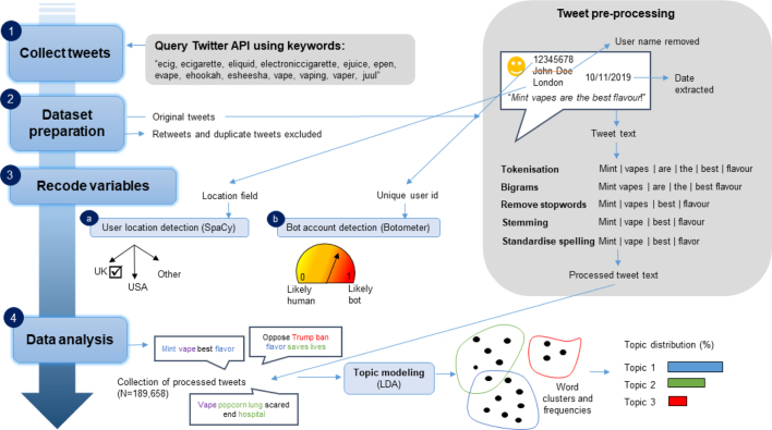 Tweet analysis pipeline overview. Legend: Overview of text data collection and analysis pipeline. Summary version of keywords presented for brevity. The full combination of keywords used to query the API included plural versions (e.g. ecigs) and prefix variations (e.g. e-cig and ecig).(For interpretation of the references to colour in this figure legend, the reader is referred to the web version of this article.)