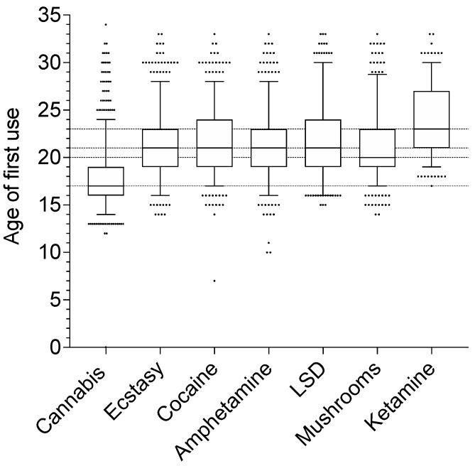 Age of first use of each drug. The median age of first use is shown (line) for each drug. The box shows the 25th and 75th percentiles and the whiskers show the 5th percentile. The remaining data points are shown as individual points stacked next to each other. LSD, lysergic acid diethylamide.