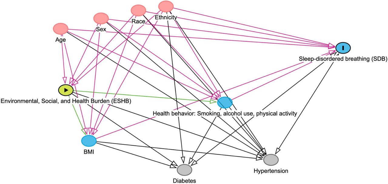 Directed Acyclic Graph (DAG) for the association between Environmental, Social, and Health Burden (ESHB) and sleep-disordered breathing (SDB)