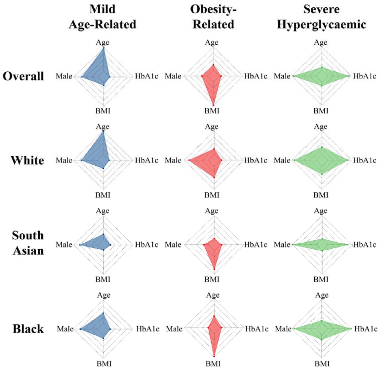 Radar plots to show distribution of age, body mass index (BMI), HbA1c, and sex (presented as proportion of males) across latent-class derived clusters in the overall cohort and by ethnicity.* The centre of each polygon represents the minimum value for that variable across all groups; the edge represents the maximum value. All polygons are plotted to the same scale. Overall cohort is 82.3% MARD, 9.6% MOD, 8.1% SHD; White ethnicity is 84.2% MARD, 8.5% MOD, 7.3% SHD; South Asian ethnicity is 37.7% MARD, 53.7% MOD, 8. SHD, Black ethnicity is 76.2% MARD, 13.4% MOD, 10.4% SHD.