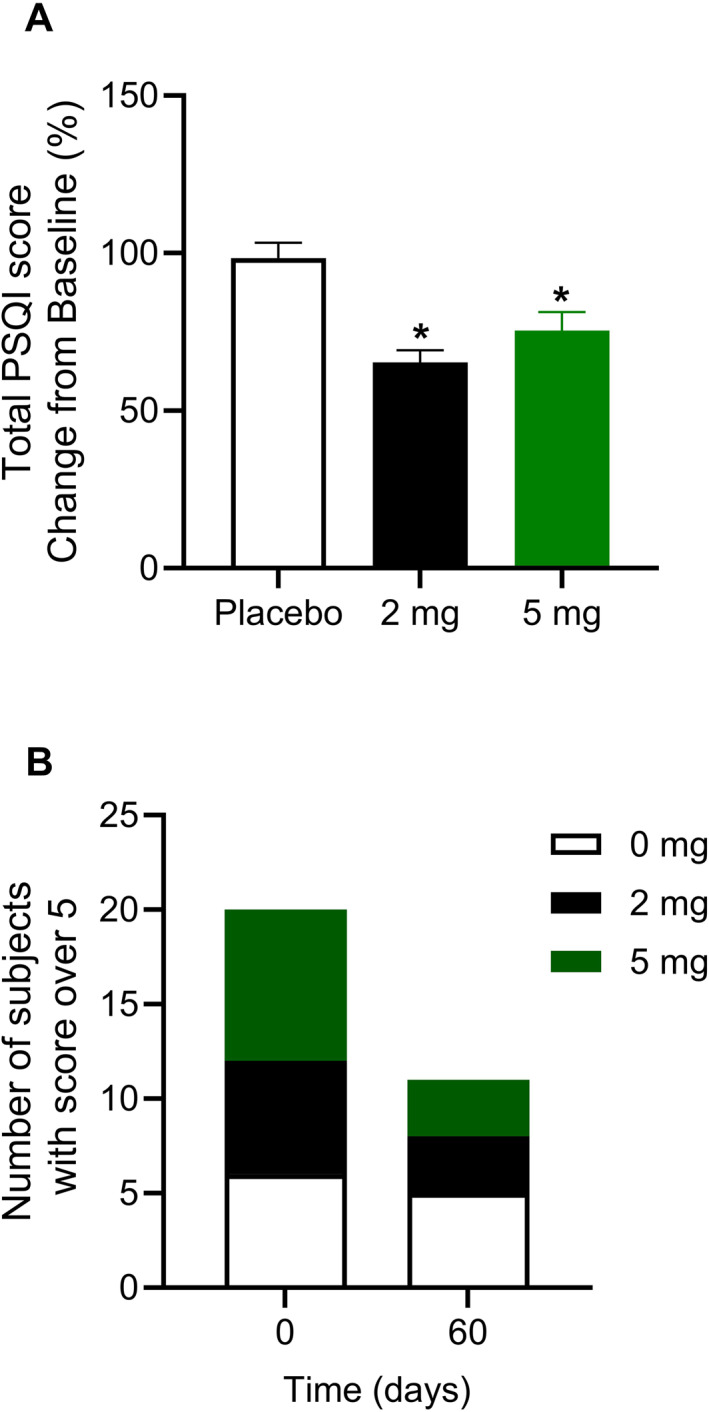 Sleep quality over time. Panel A: changes in total score at day 60 (mean ± standard error of the mean [SEM]); *Pep19 versus placebo; p < 0.05. Note that subjects decreased global PSQI score (i.e., have improved sleep quality) in 35% (SEM = 10%) and 25% (SEM = 16%), respectively, receiving either 2 mg Pep19 or 5 mg Pep19 capsules. Panel B: number of subjects with PSQI score over 5. Subjects were assigned to receive either placebo (Placebo), 2 mg Pep19 (2 mg), or 5 mg Pep19 (5 mg) self‐administered daily at bedtime, for 60 days, in a triple‐blinded fashion. Pep19 and placebo capsules were both formulated by Nutroslim LLC (Doral, FL, USA) as a dietary supplement, in vegetable capsules with microcrystalline cellulose excipient. Data are mean ± SEM; n = 7–8.