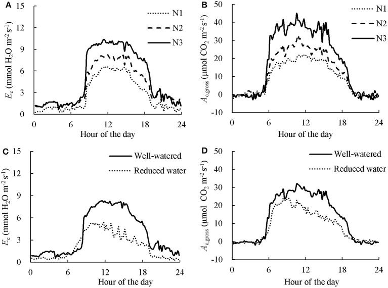The effect of nitrogen (A,B) and short-term water stress (C,D) on instantaneous canopy transpiration (A,C) and photosynthesis rate (B,D). Data presented was collected in the first day in CAN1. The data has been normalized to the open-air conditions. N1, N2, and N3 denote the level of received nitrogen, see text for details.