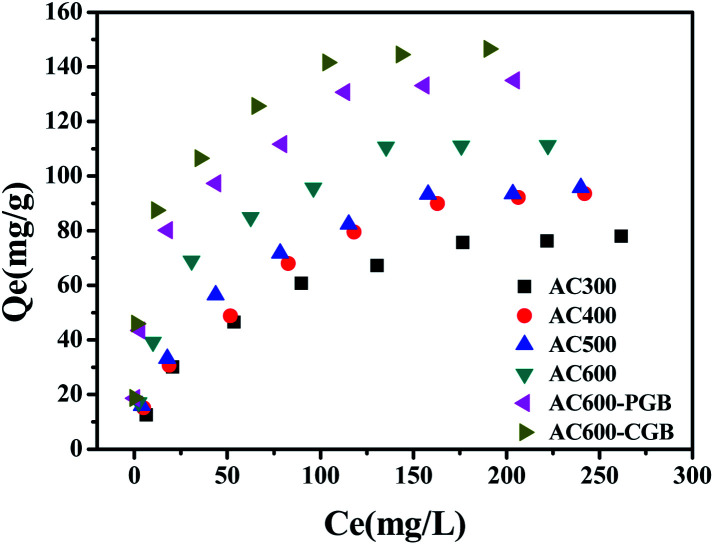 Sorption isotherms of CBD by the samples (temperature = 20 ± 0.5 °C; initial pH = 7.00 ± 0.10; time = 360 ± 5 min).