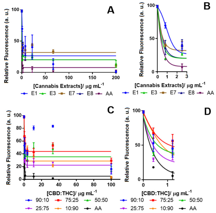 Concentration-response curve for monitoring the ROS level in differentiated SH-SY5Y cells using the 2′,7′-dichlorodihydrofluorescein diacetate (DCFDA) assay after treatment (A) with cannabis extracts (tested concentrations for the extracts: 0.0, 0.8, 2.5, 7.4, 22.2, 66.7 and 200.0 µg mL−1) and (B) the inset; and CBD:THC (C) solutions with different ratios of CBD and THC (tested concentrations for the CBD:THC ratios: 0.0, 0.4, 1.2, 3.7, 11.0, 33.0 and 100.0 µg mL−1) and along with (D) the inset. In all experiments, H2O2 was used as the ROS inducer (100% fluorescence intensity), and ascorbic acid (AA) was tested in vehicle only (DMSO) as the positive control. Data show the average of the mean values determined in triplicate measurements (n = 3). Control (from vehicle only, DMSO) vs. response data (from cannabinoids) are shown using the Bonferroni test at p < 0.0001.