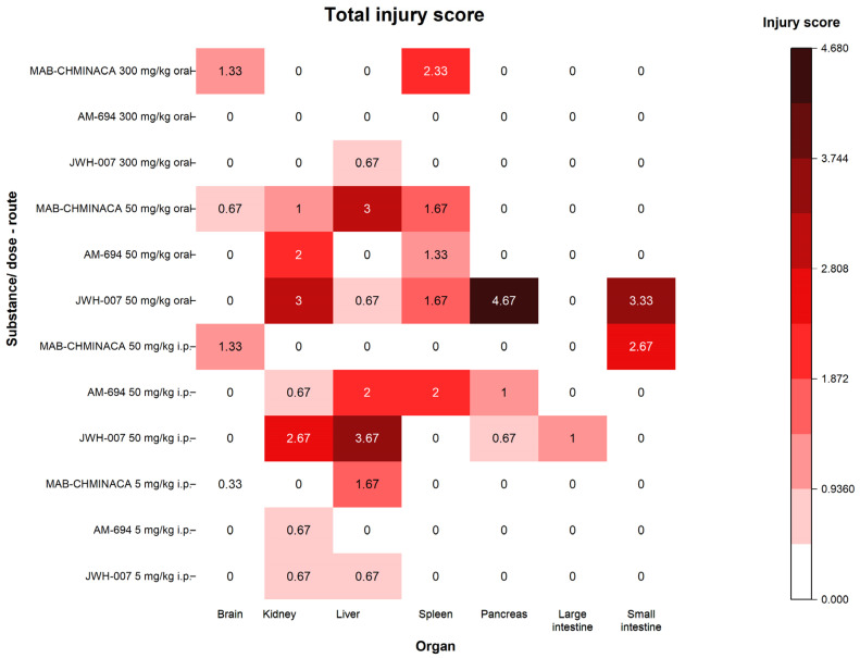 Heatmap of mean organ-specific injury scores (n = 3/group) for JWH-007, AM-694, and MAB-CHMINACA across tested doses and routes of administration. Scores reflect a five-point semi-quantitative histopathological scale (0–4), per INHAND recommendations.