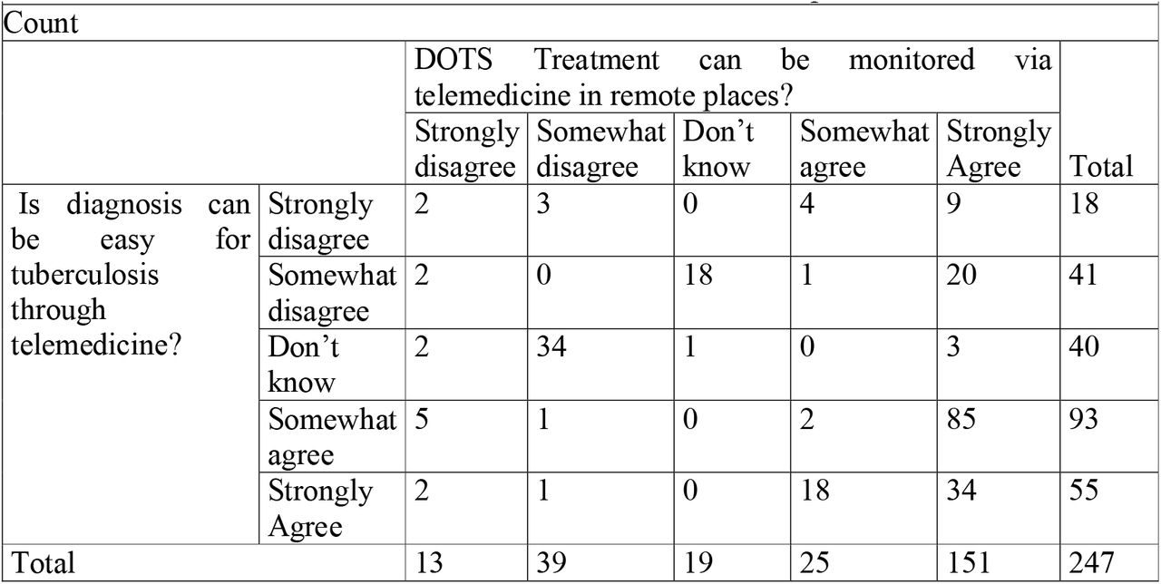 Is diagnosis can be easy for tuberculosis through telemedicine?* DOTS Treatment can be monitored via telemedicine in remote places? Cross tabulation
