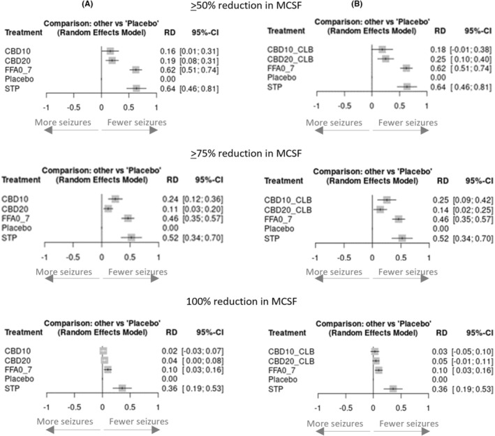 Pairwise risk differences versus placebo for achieving ≥50%, ≥75% and 100% reductions in MCSF. (A) Responder rates using full cannabidiol trial populations; (B) Responder rates using subgroup of cannabidiol trial populations taking clobazam. CBD10, cannabidiol 10 mg/kg/day; CBD10_CLB, cannabidiol 10 mg/kg/day + clobazam; CBD20, cannabidiol 20 mg/kg/day; CBD20_CLB, cannabidiol 20 mg/kg/day + clobazam; FFA0_7, fenfluramine 0.7 mg/kg/day; MCSF, monthly convulsive seizure frequency; RD, risk difference; STP, stiripentol 50 mg/kg/day; 95%‐CI, 95% confidence intervals.
