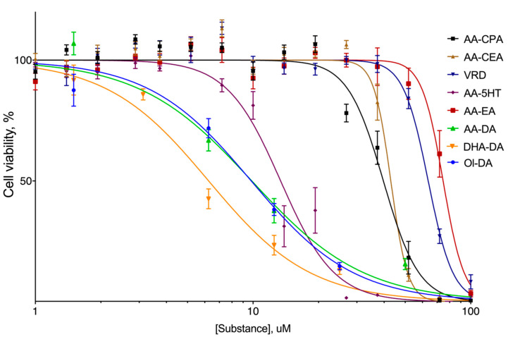 The cytotoxicity of the synthesized fatty acid esters and ethers for the undifferentiated PC12 cell line, 24 h incubation time, MTT assay. n = 5 experiments, M. ± S.E. AA-CPA, N-arachidonoyl cyclopropyamine, AA-CEA, N-arachidonoyl 2-chloroethylamine, VRD, virodhamine, AA-5HT, N-arachidonoyl serotonin, AA-EA, anandamide, AA-DA, N-arachidonoyl dopamine, DHA-DA, N-docosahexaenoyl dopamine, Ol-DA, N-oleoyl dopamine.