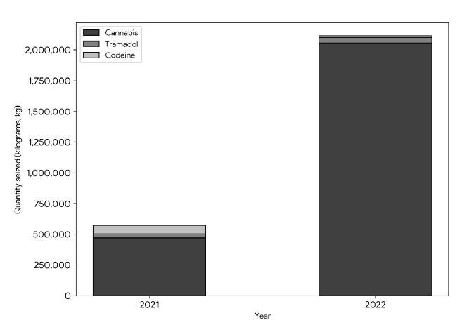 National composition of NDLEA drug seizures by weight for selected drug types, Nigeria (2021–2022) [18,26]