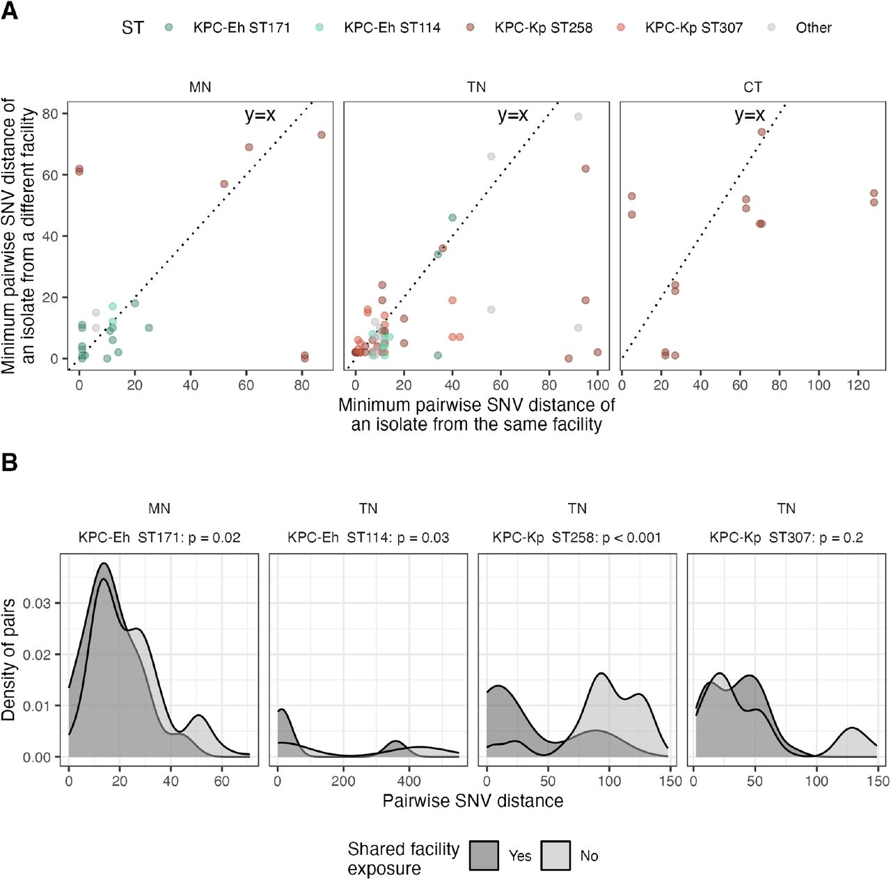 Small pairwise single nucleotide variant (SNV) distances between isolates suggest that local transmission was captured.(A) For each isolate with at least one intra-facility isolate pair and at least one inter-facility isolate pair, pairwise SNV distance of the most closely related intra-facility compared to the most closely related inter-facility isolate. (B) Pairwise SNV distance of inter-facility isolate pairs from patients with a shared facility exposure compared to those not linked by a shared facility exposure. A shared facility exposure is when individuals with isolates from different facilities both spent time in the same facility at some point in the last year. Only STs with >10 isolate pairs with a pairwise SNV distance of ≤15 are shown. One-sided Wilcox p-values compare pairwise SNV distances of isolates with a shared facility exposure (N ranges from 14 to 35) to isolates without a shared facility exposure (N ranges from 67 to 376). CT=Connecticut; MN=Minnesota; TN=Tennessee; SNV=single nucleotide variant; ST=sequence type; Eh=E. hormaechei; Kp=K. pneumoniae.