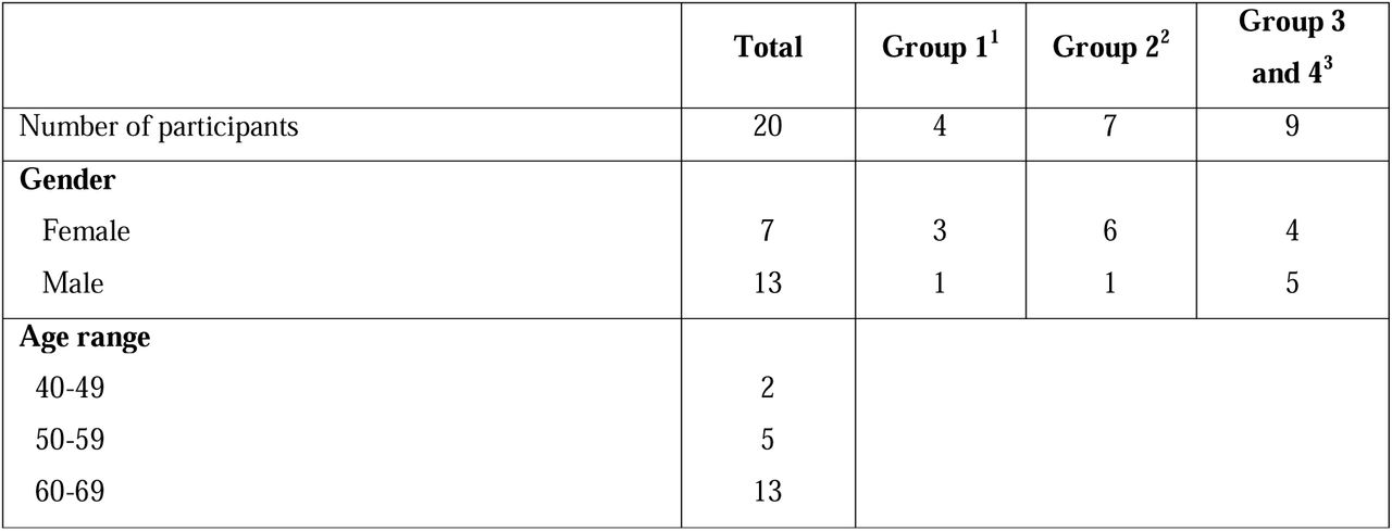 Sample characteristics