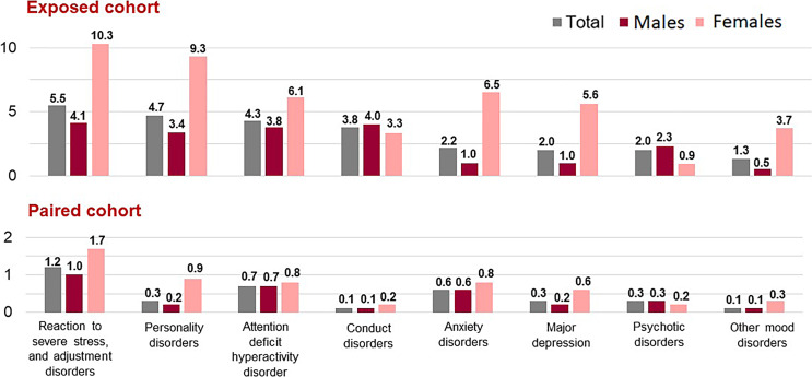 Cumulative incidence of mental disorders by type.