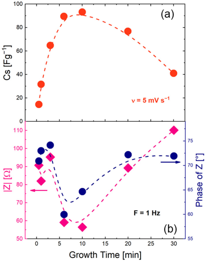 (a) Cs trend from CV curves acquired at 5 mV s−1 for all growth times analyzed and (b) impedance modulus and phase angle amplitude (magenta and blue symbols, respectively) trends (F = 1 Hz) as a function of growth time.