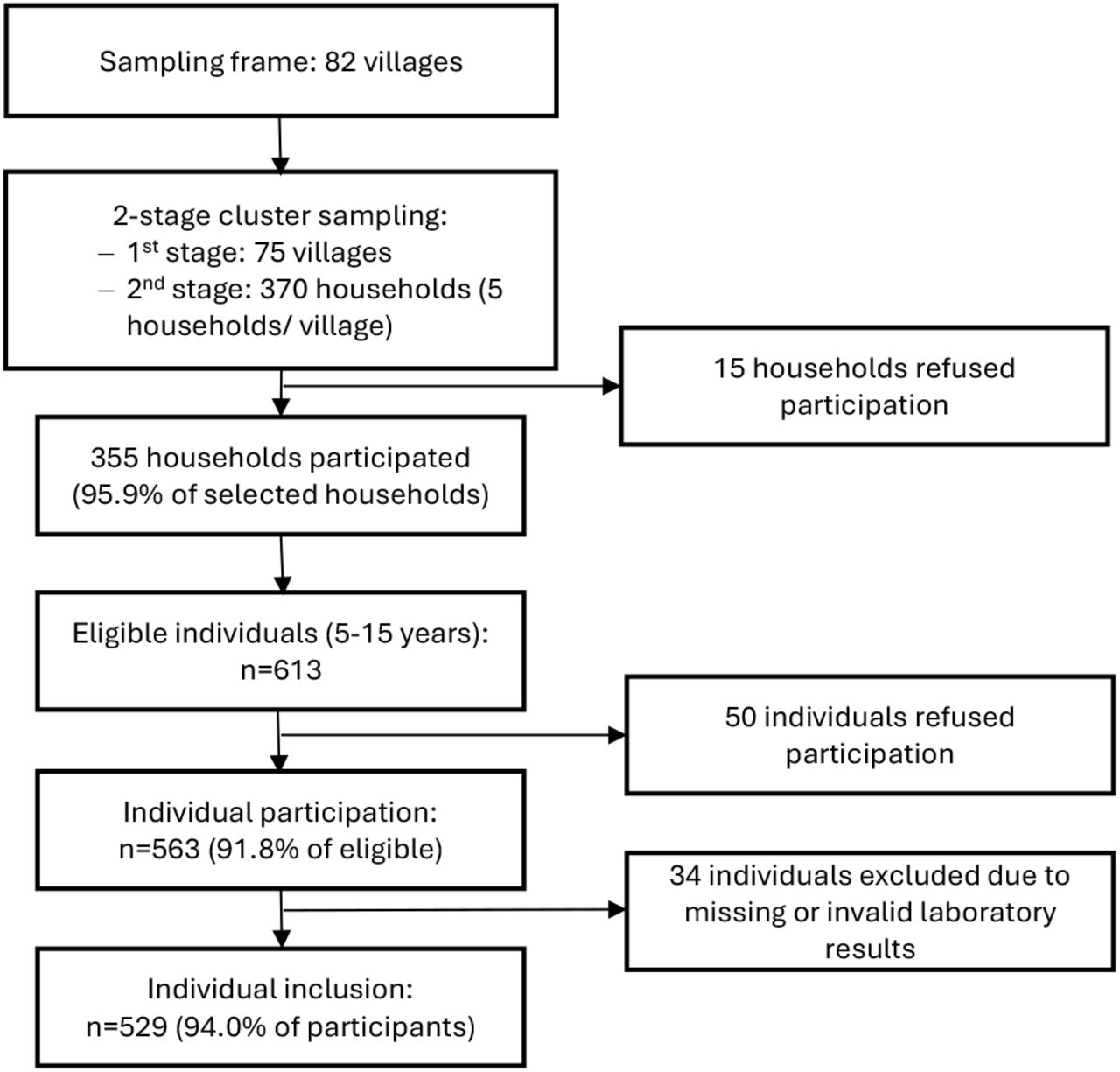 Flowchart of participant inclusion for the enteric fever seroincidence analysis. Villages and households were selected using a two-stage cluster sampling design. Of 370 selected households, 355 (95·9%) participated. Among 613 eligible individuals aged 5-25 years, 563 (91·8%) participated. After exclusion of participants with missing or invalid laboratory results, 529 (94.0%) individuals from 273 households were included in the analysis.