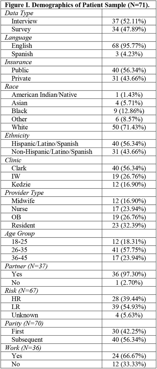 Demographics of Patient Sample (N=71).