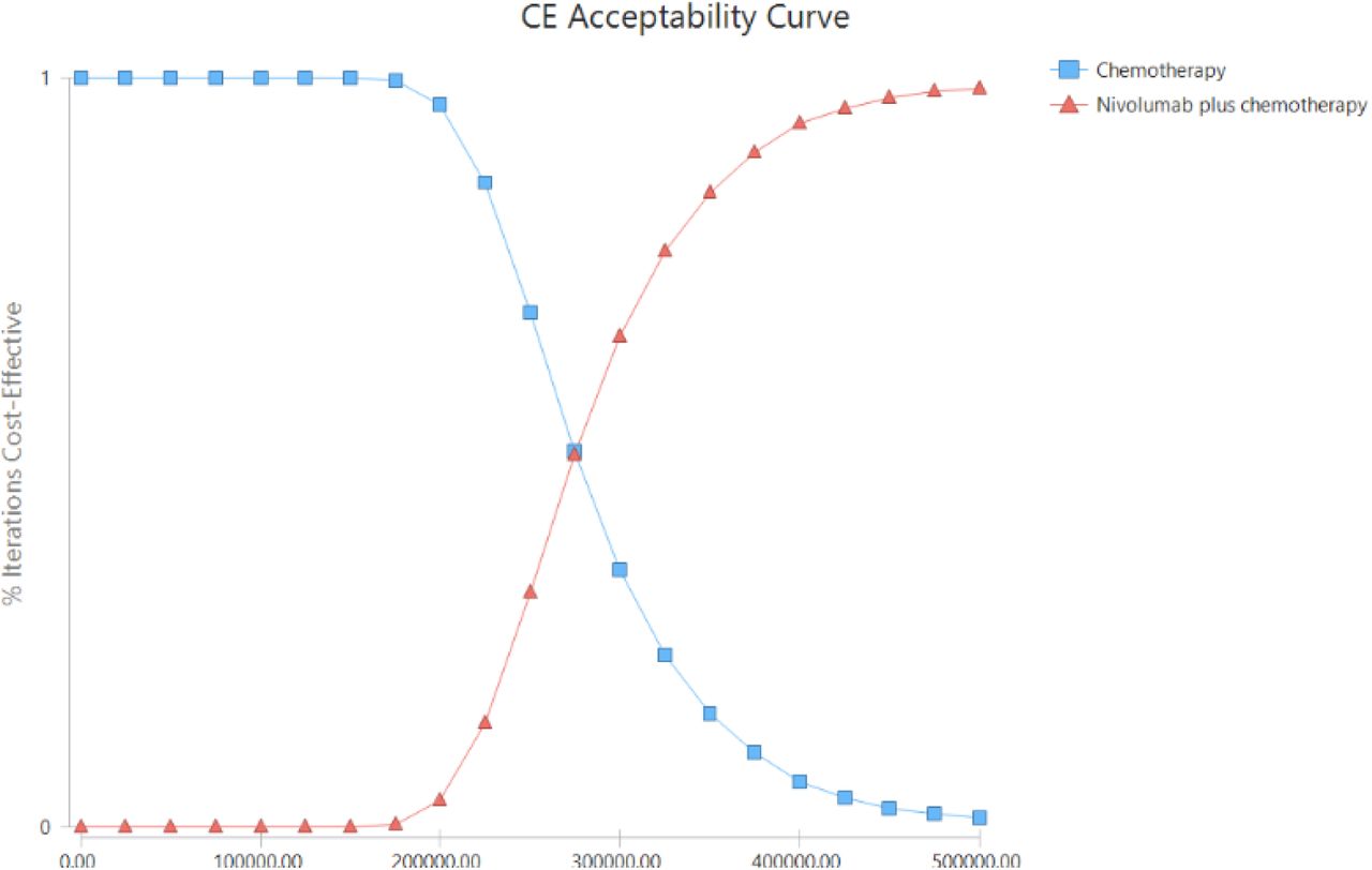 Acceptability Curves for the choice of sintilimab plus IBI305 versus sorafenib at different WTP thresholds in patients in the treatment of hepatocellular carcinoma.Abbreviation: WTP= Willingness to pay.