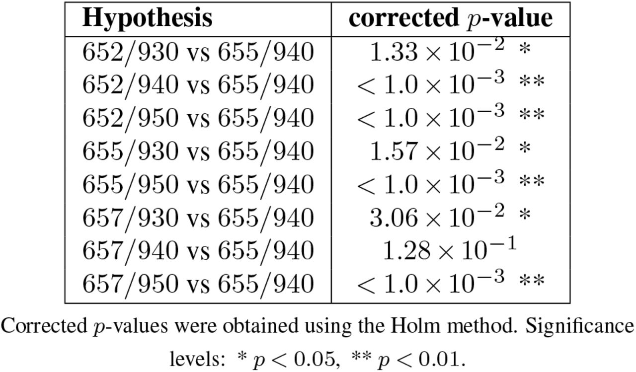 Wilcoxon signed-rank results to test with Holm correction for statistical significant differences between RMSE (Arms) comparisons across manufacturer-related wavelength tolerances.