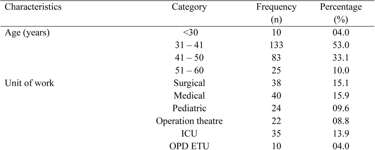 Socio-demographic characteristics of the participants (N=251).